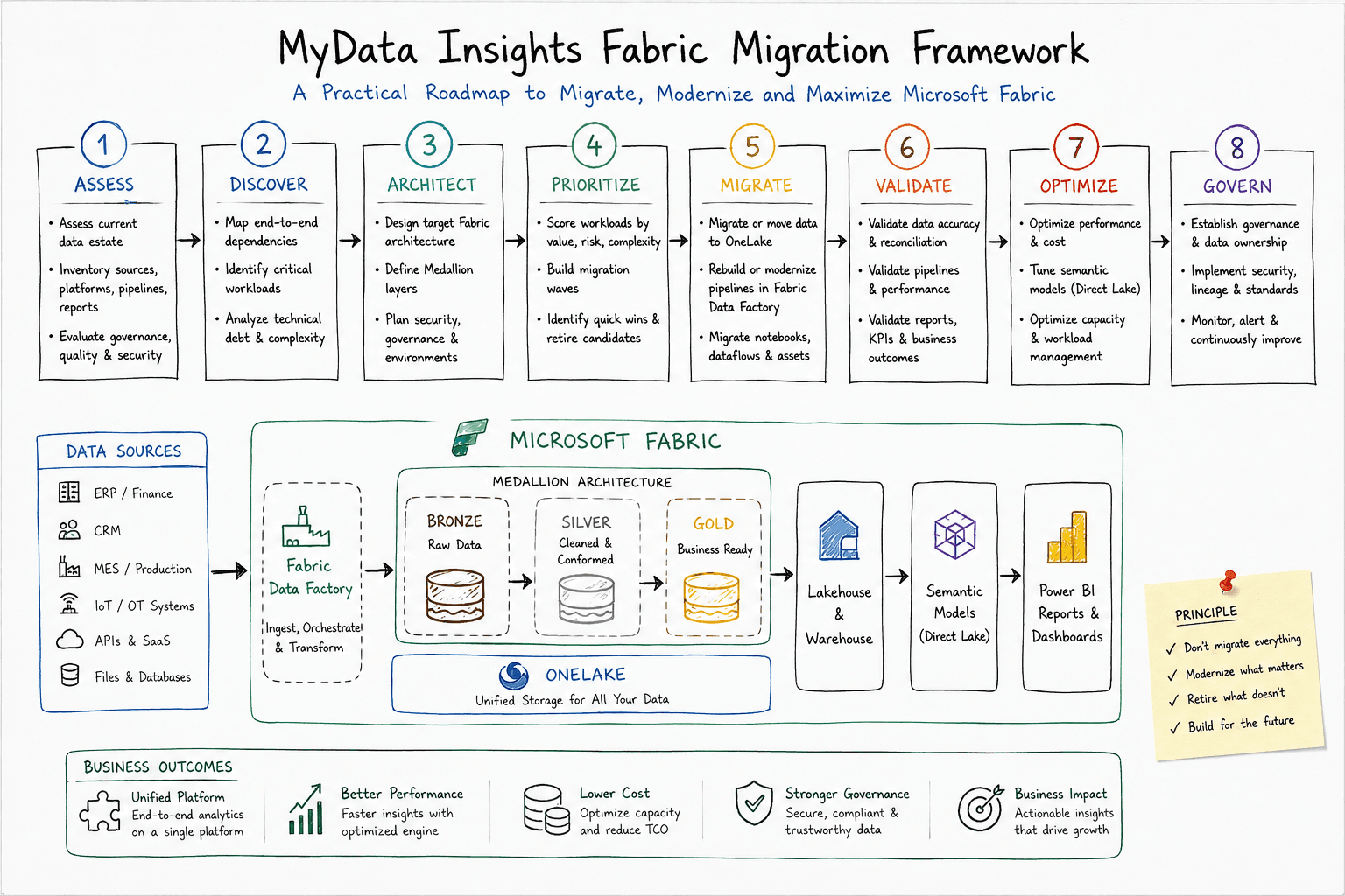 MyData Insights Fabric Migration Framework — the eight stages Assess, Discover, Architect, Prioritise, Migrate, Validate, Optimise, Govern, above a Microsoft Fabric reference architecture with data sources, Fabric Data Factory, OneLake, medallion Bronze/Silver/Gold, Lakehouse and Warehouse, semantic models with Direct Lake, and Power BI.
