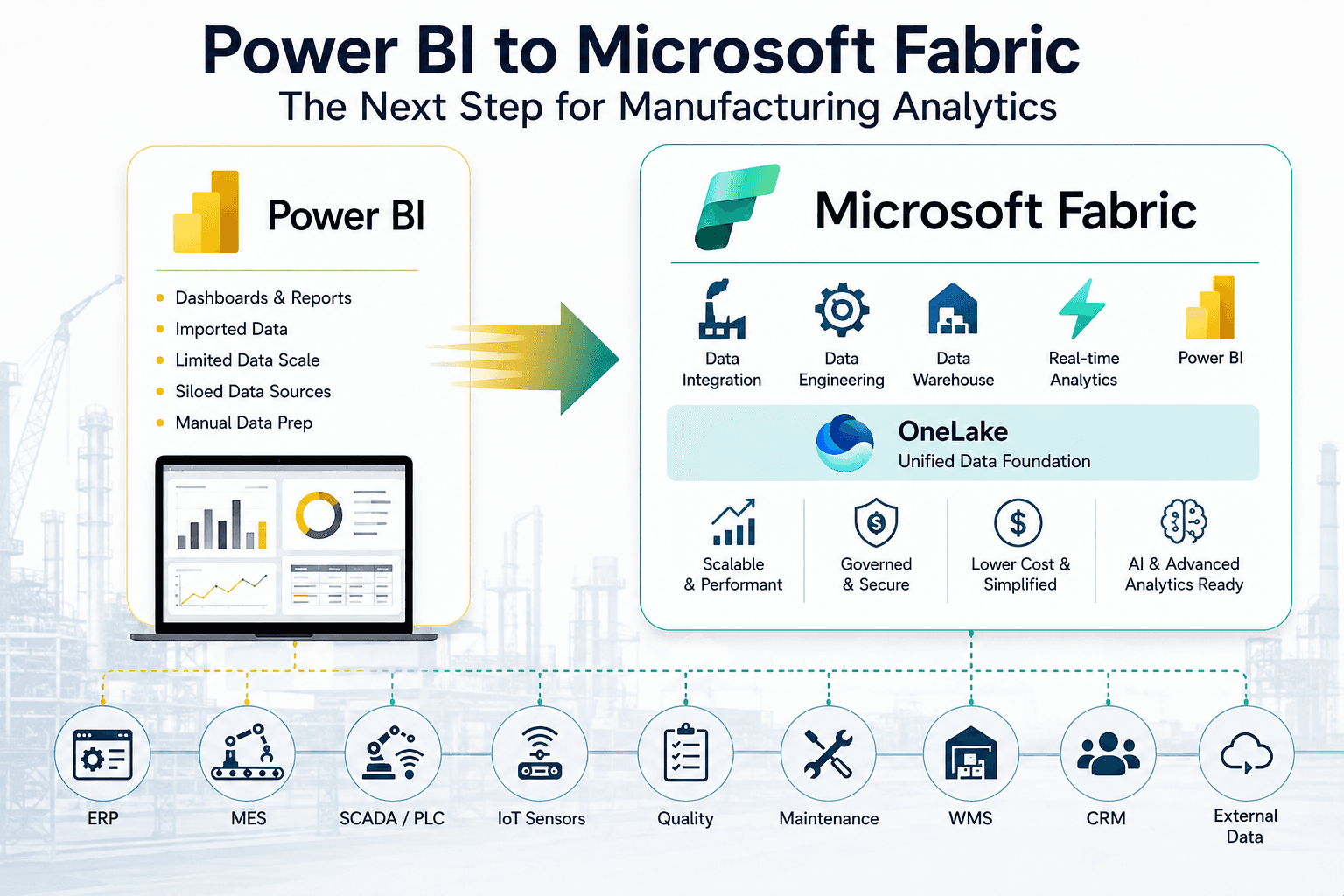 Power BI to Microsoft Fabric for manufacturing analytics — a Power BI-centric setup (dashboards, imported data, limited scale, siloed sources, manual prep) evolving into Microsoft Fabric with data integration, engineering, warehousing, real-time analytics and Power BI on the OneLake unified data foundation, fed by ERP, MES, SCADA/PLC, IoT, quality, maintenance, WMS, CRM and external data.