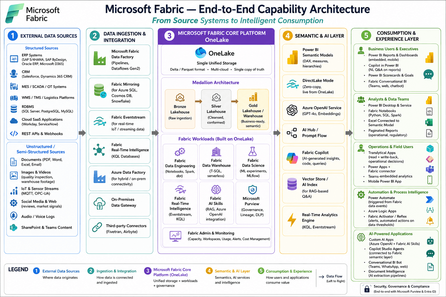 Microsoft Fabric architecture diagram showing OneLake, Lakehouse, Real-Time Intelligence, Power BI, and AI workloads unified in one platform