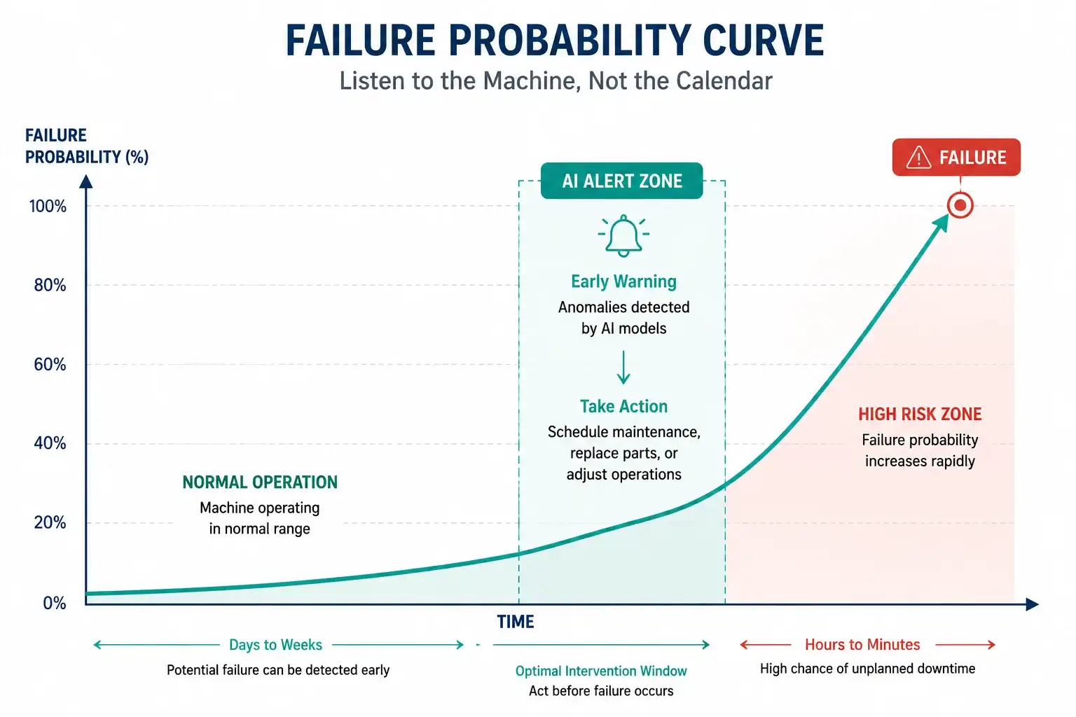 Failure Probability Curve - AI alert zone between normal operation and high risk zone, showing optimal intervention window