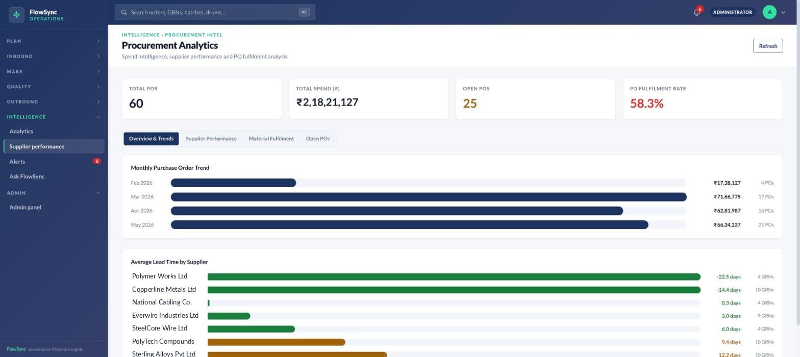 Supplier performance